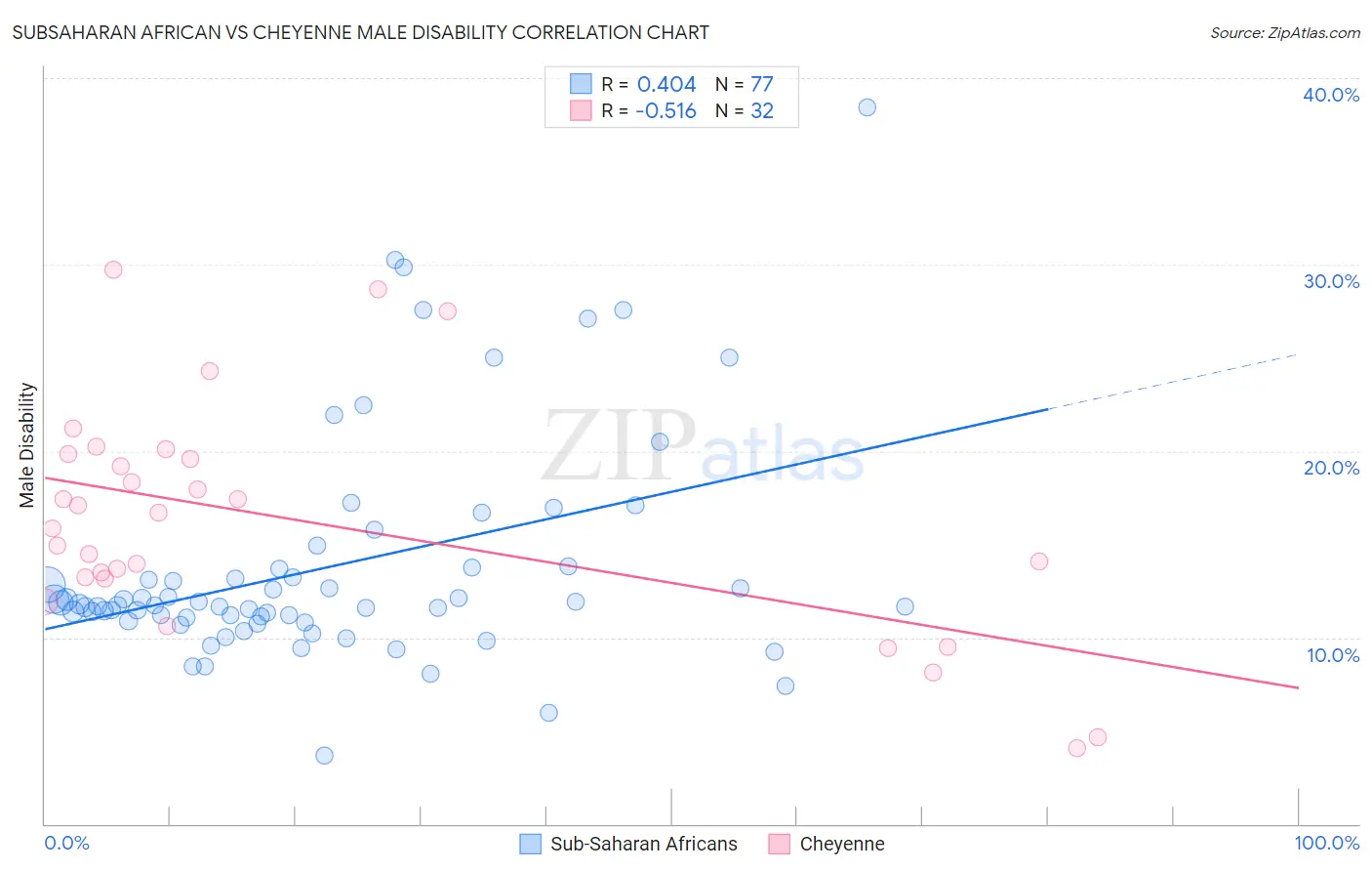 Subsaharan African vs Cheyenne Male Disability