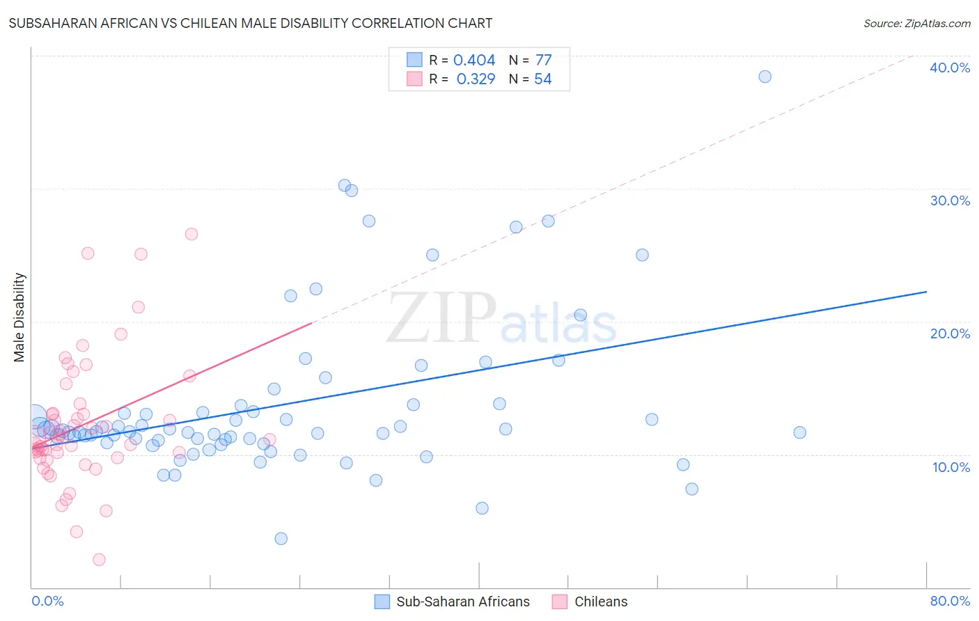 Subsaharan African vs Chilean Male Disability