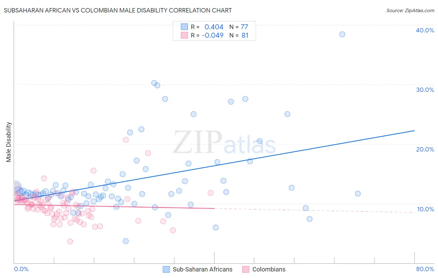 Subsaharan African vs Colombian Male Disability