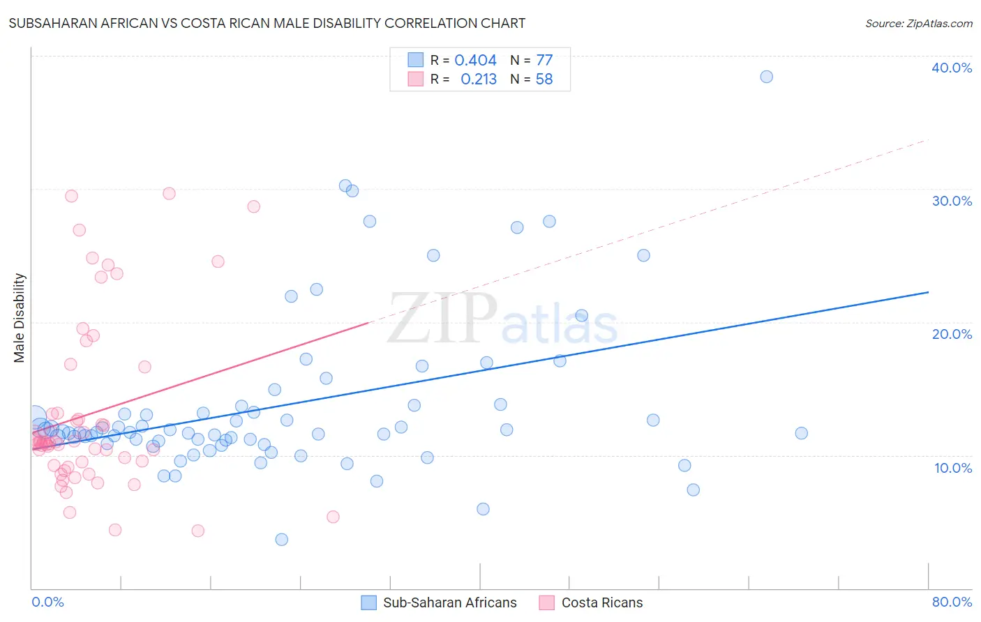 Subsaharan African vs Costa Rican Male Disability