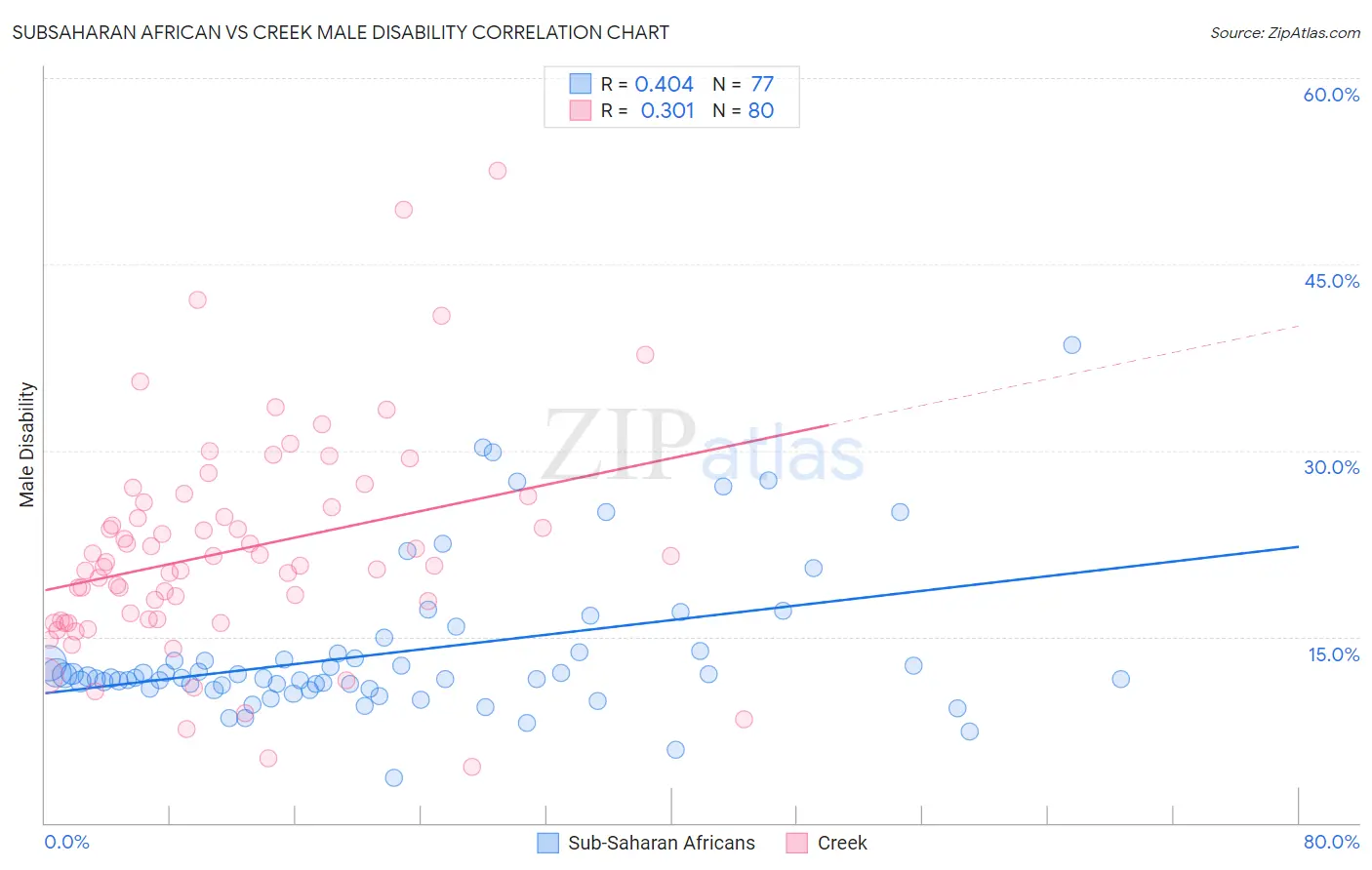 Subsaharan African vs Creek Male Disability