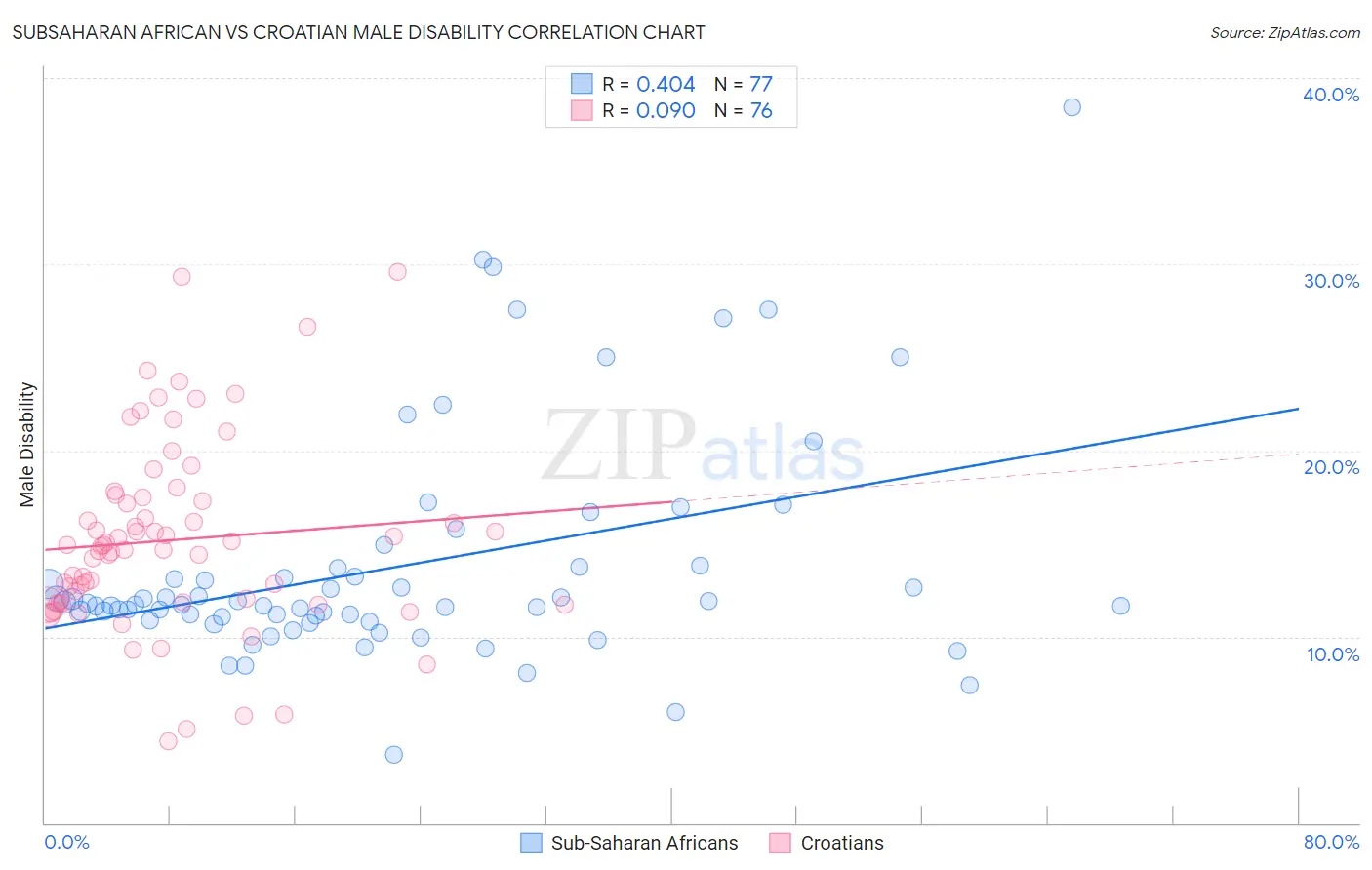 Subsaharan African vs Croatian Male Disability
