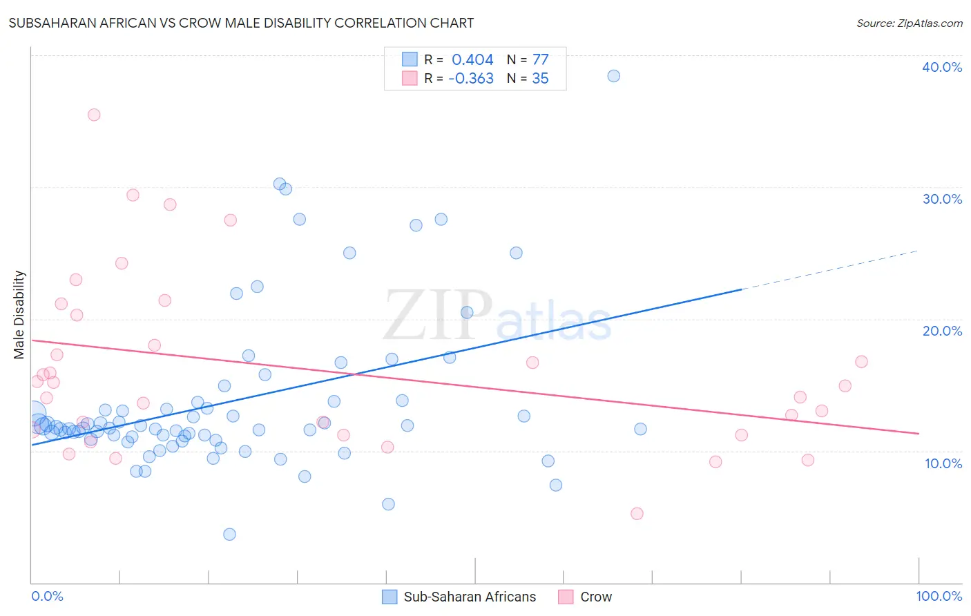 Subsaharan African vs Crow Male Disability