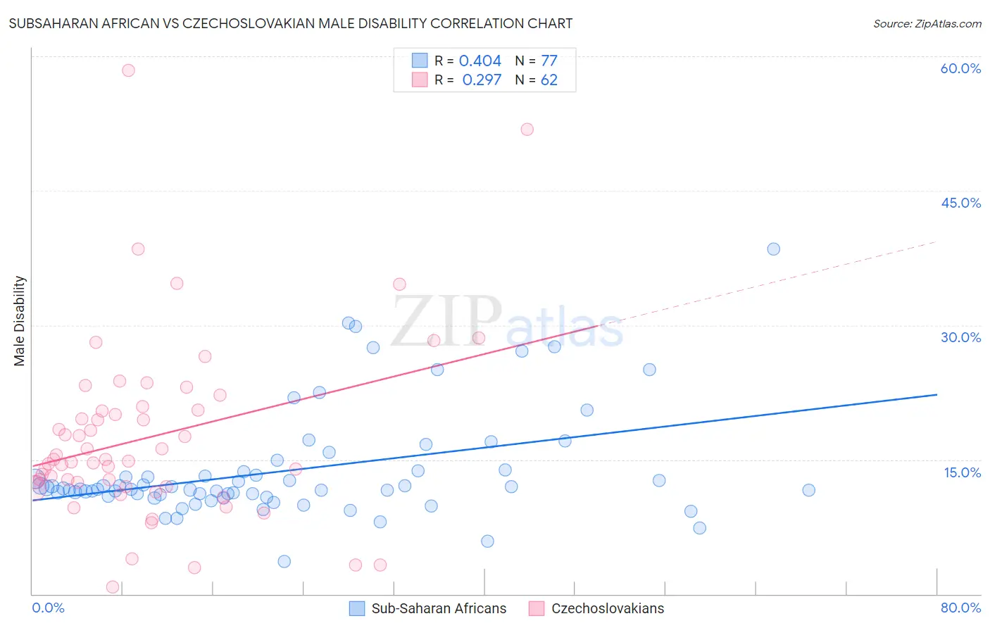 Subsaharan African vs Czechoslovakian Male Disability