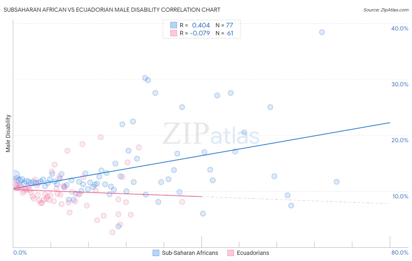 Subsaharan African vs Ecuadorian Male Disability