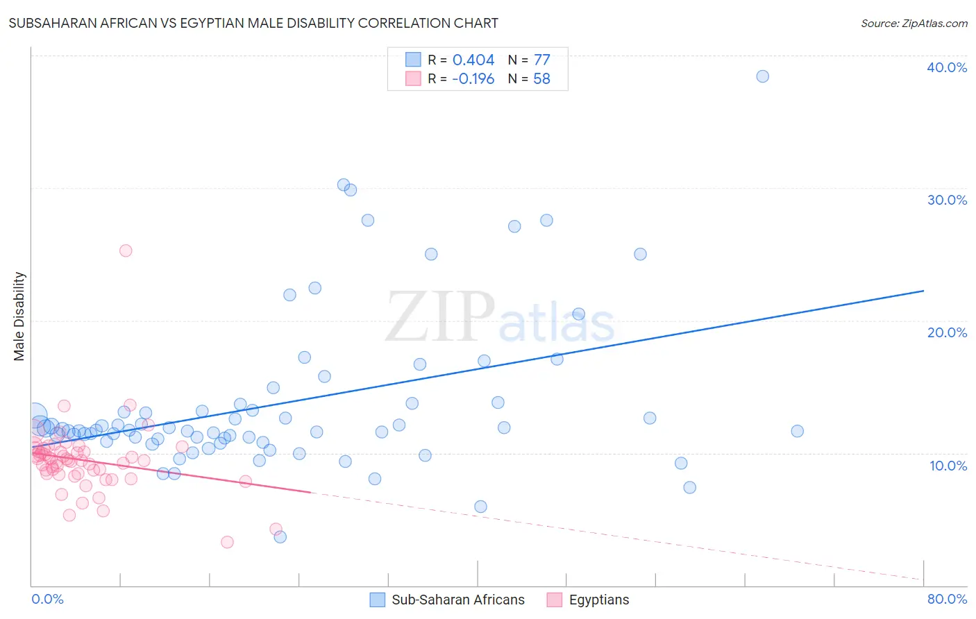 Subsaharan African vs Egyptian Male Disability