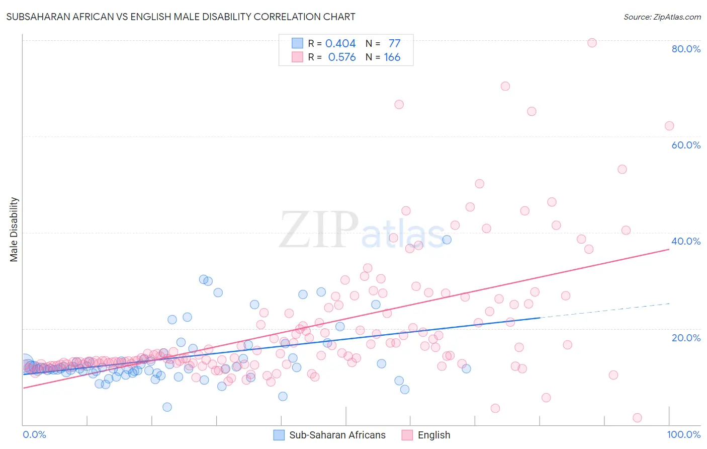 Subsaharan African vs English Male Disability