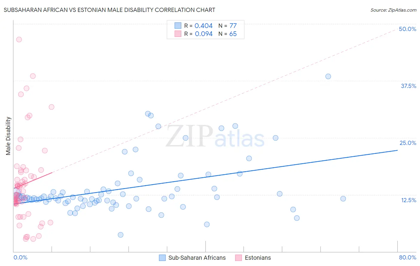 Subsaharan African vs Estonian Male Disability
