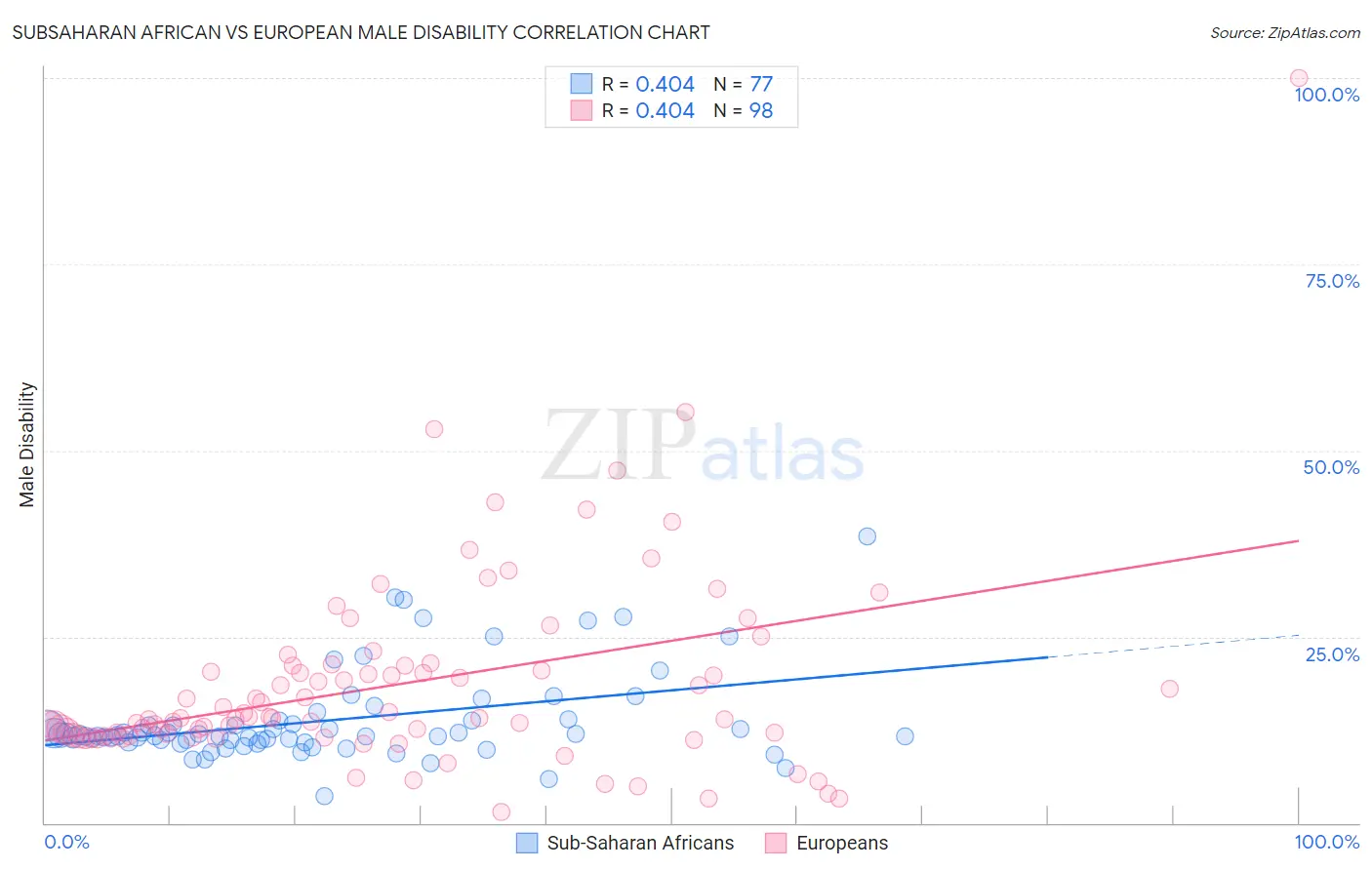 Subsaharan African vs European Male Disability