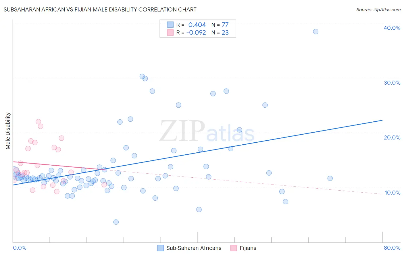 Subsaharan African vs Fijian Male Disability