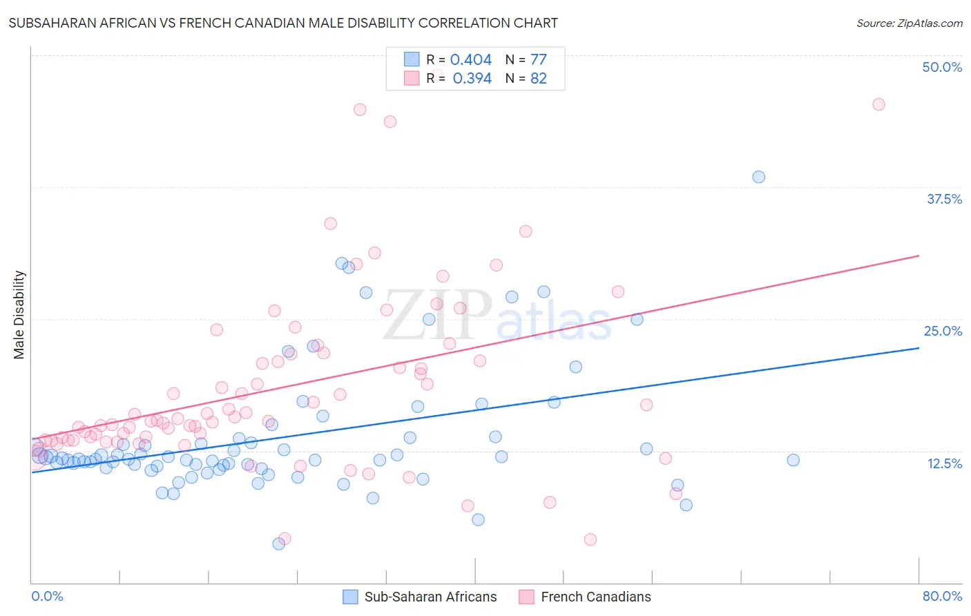 Subsaharan African vs French Canadian Male Disability
