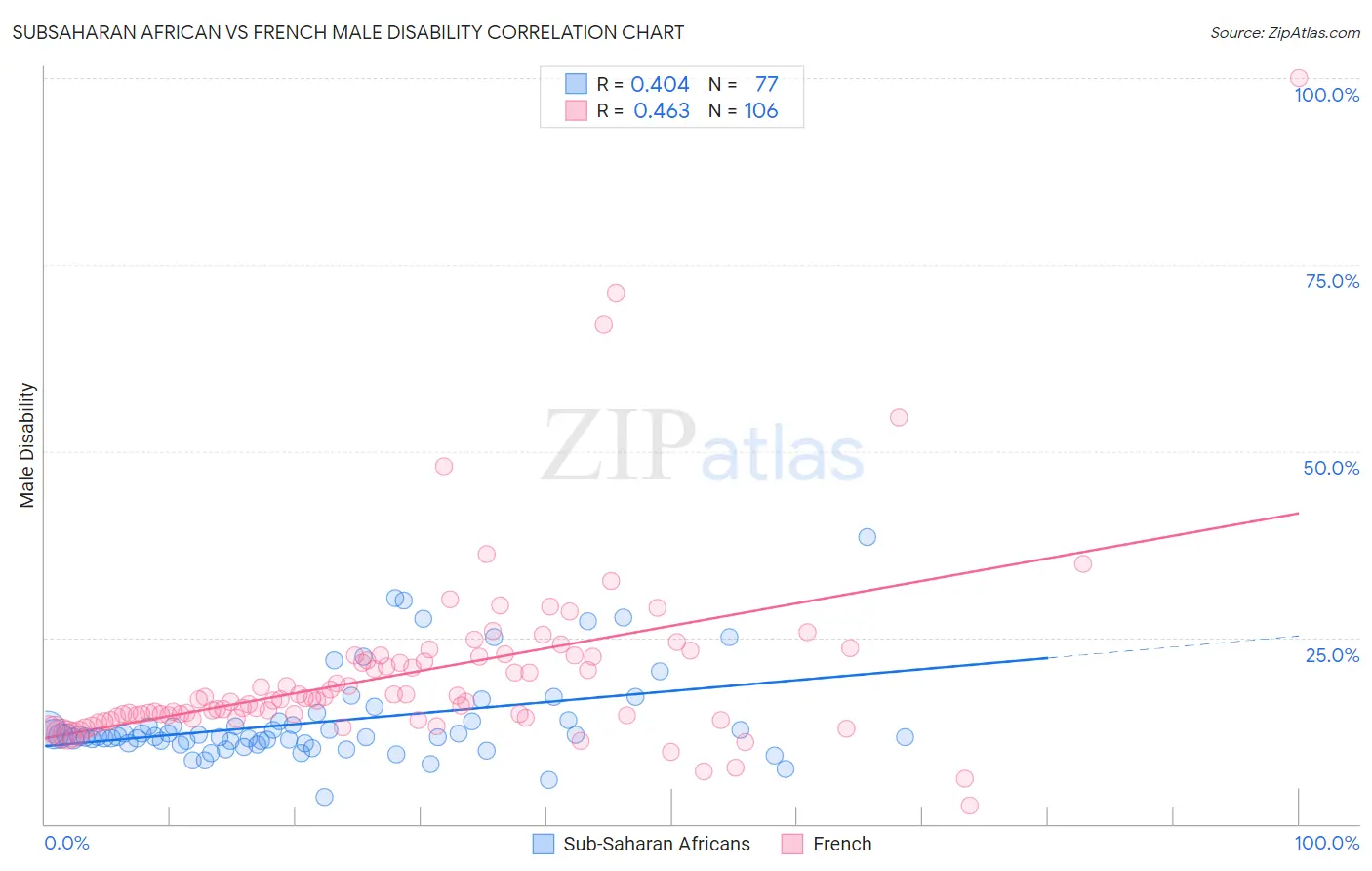 Subsaharan African vs French Male Disability