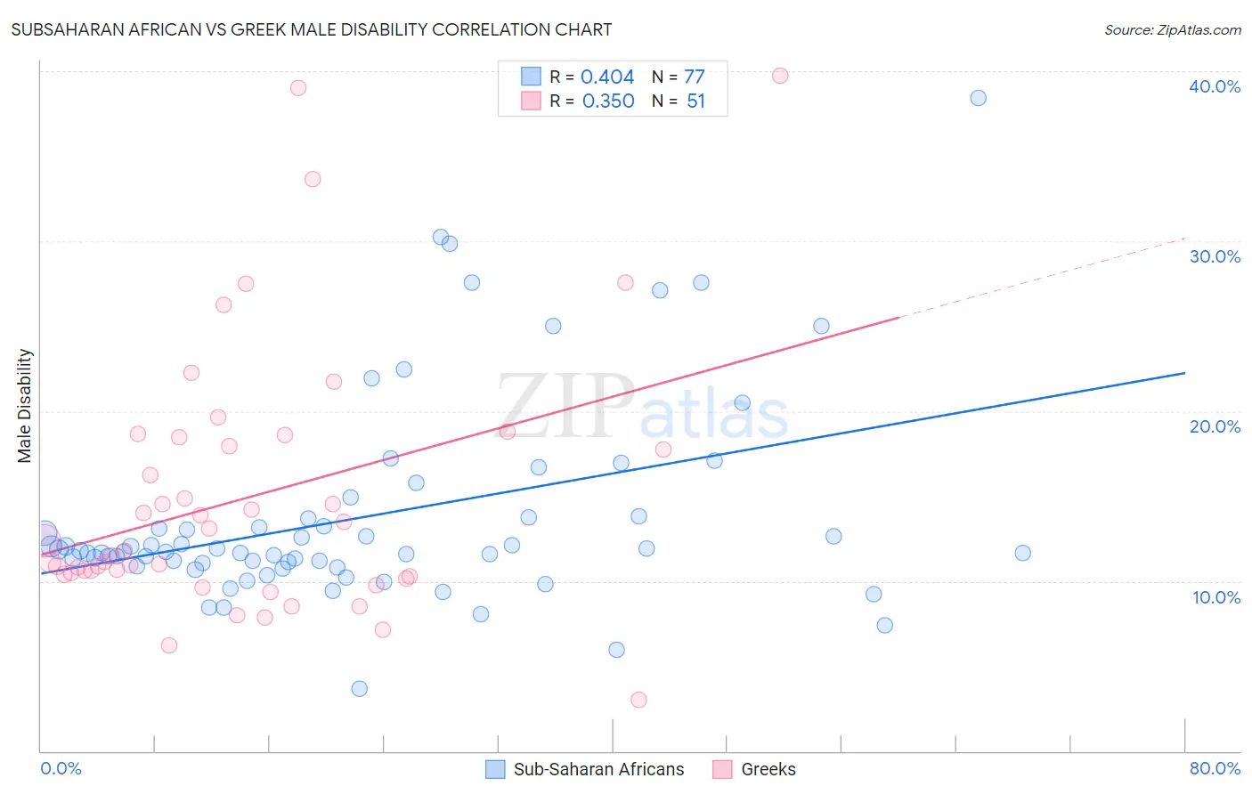 Subsaharan African vs Greek Male Disability