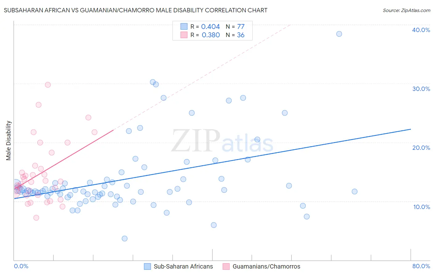 Subsaharan African vs Guamanian/Chamorro Male Disability