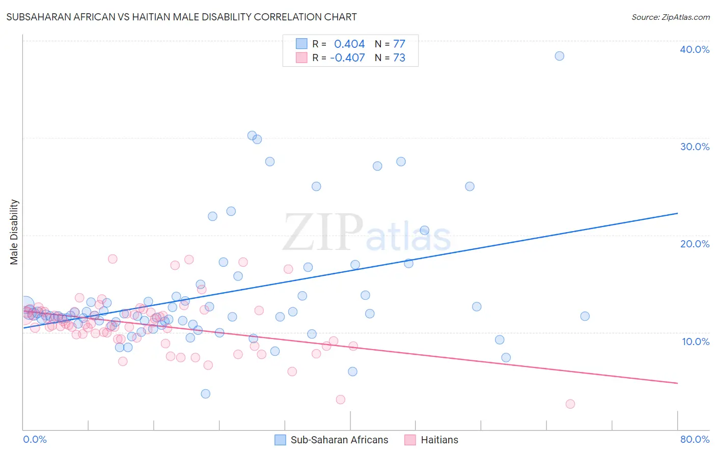 Subsaharan African vs Haitian Male Disability