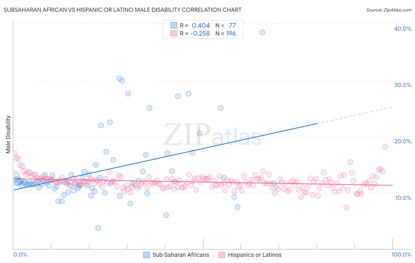 Subsaharan African vs Hispanic or Latino Male Disability
