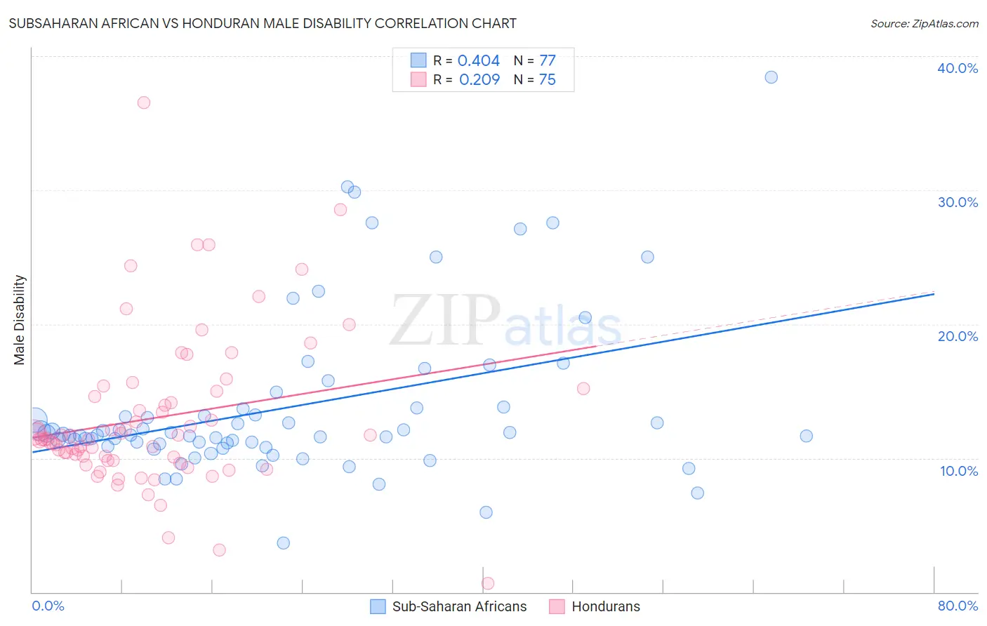 Subsaharan African vs Honduran Male Disability