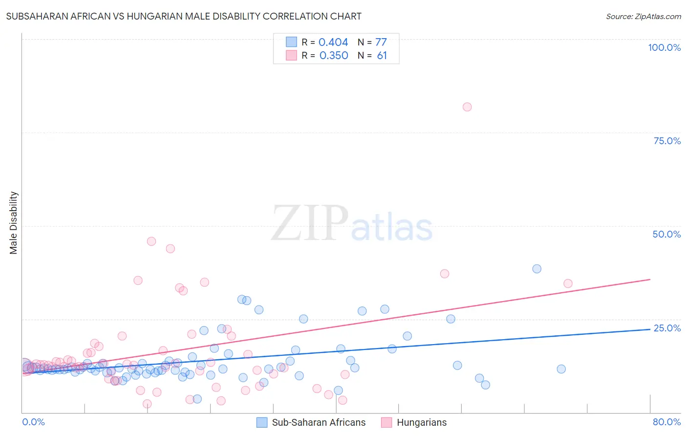 Subsaharan African vs Hungarian Male Disability