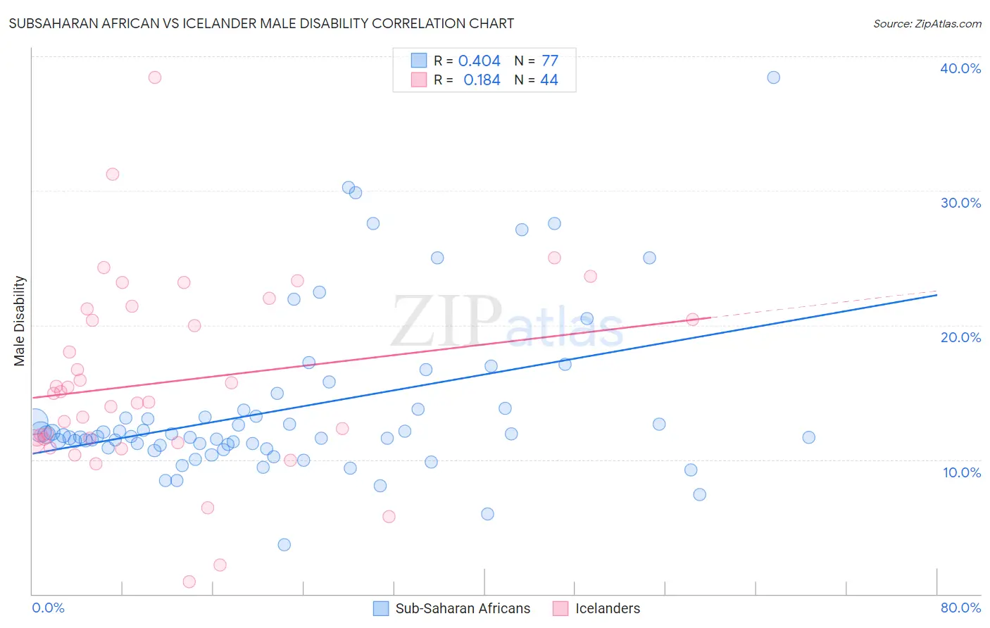 Subsaharan African vs Icelander Male Disability