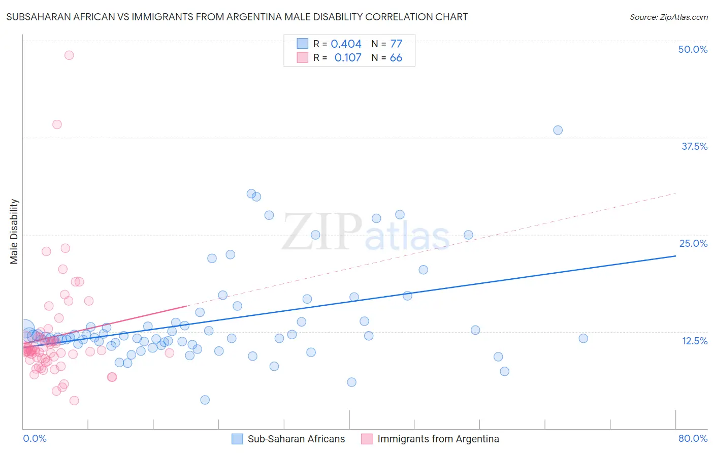 Subsaharan African vs Immigrants from Argentina Male Disability