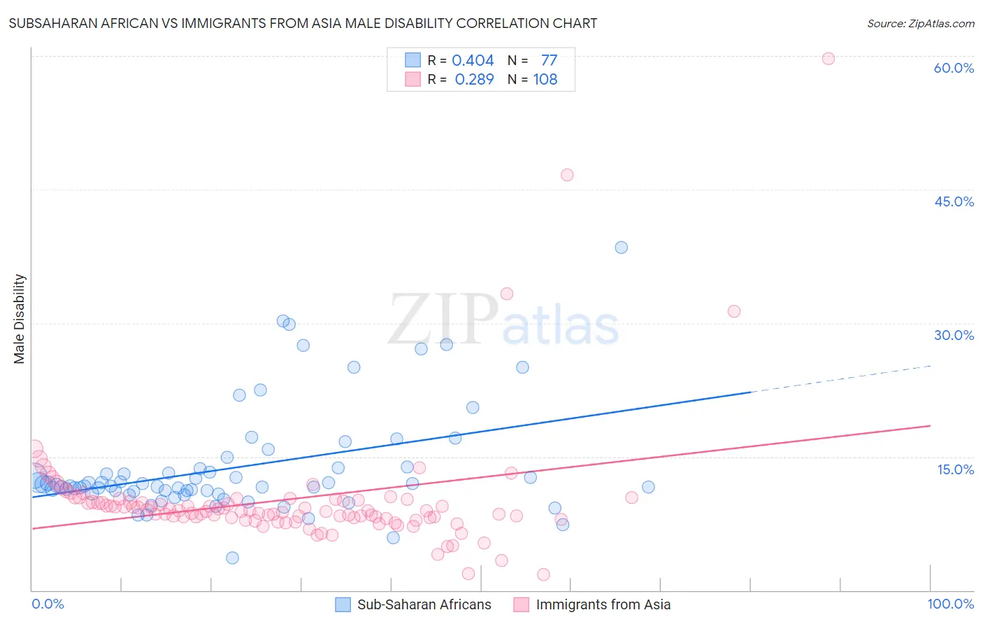 Subsaharan African vs Immigrants from Asia Male Disability