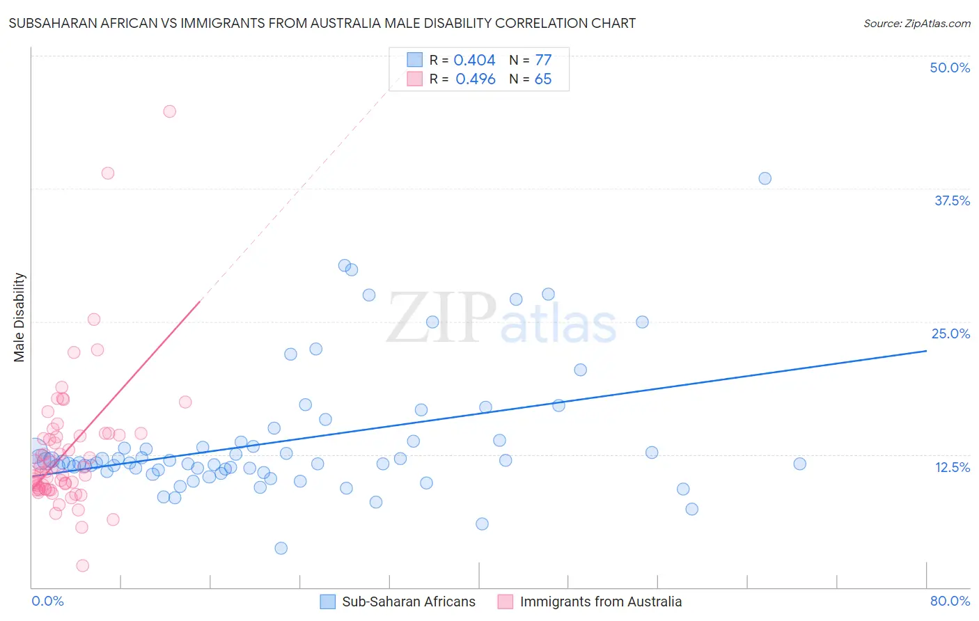 Subsaharan African vs Immigrants from Australia Male Disability