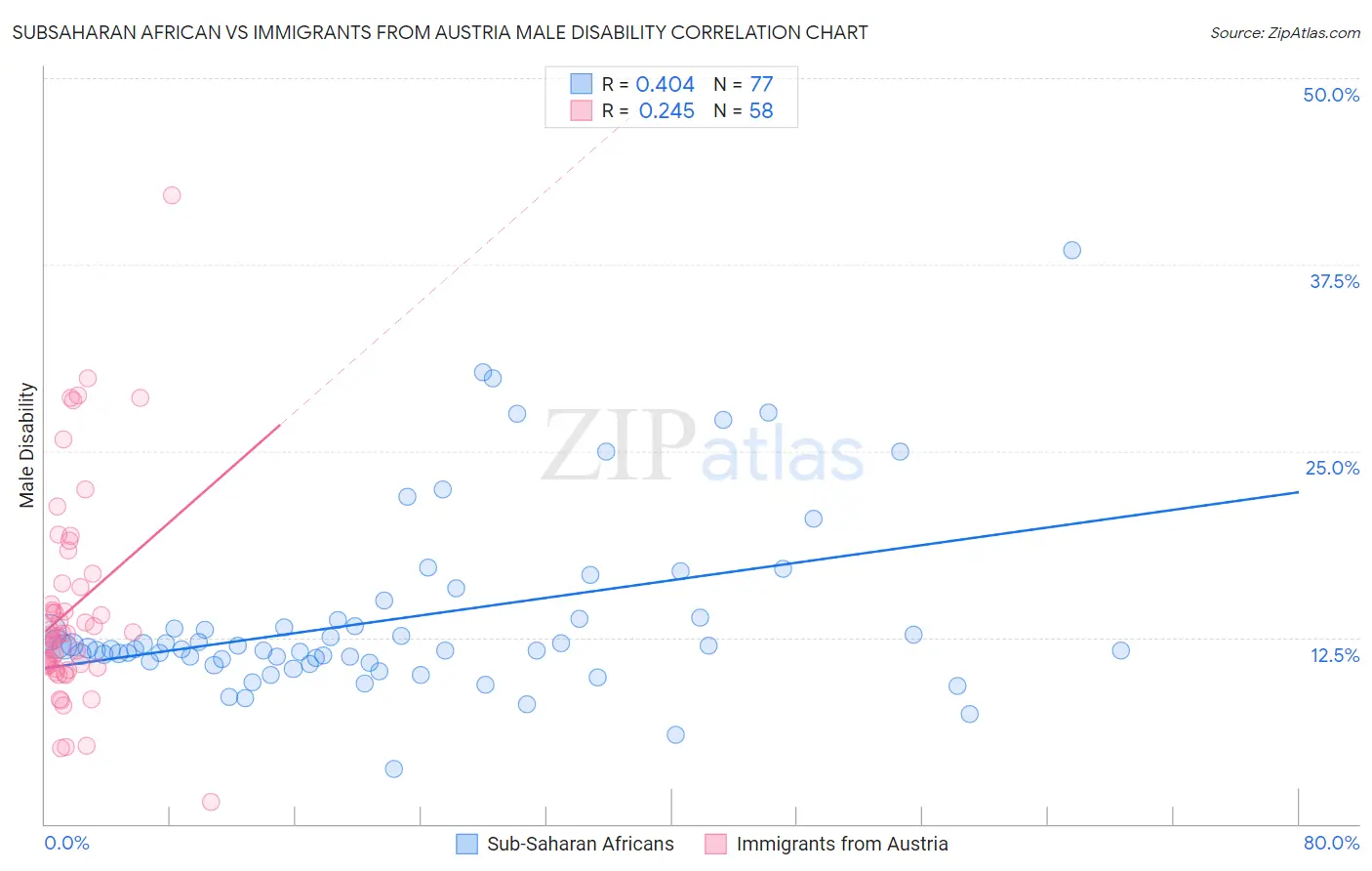 Subsaharan African vs Immigrants from Austria Male Disability
