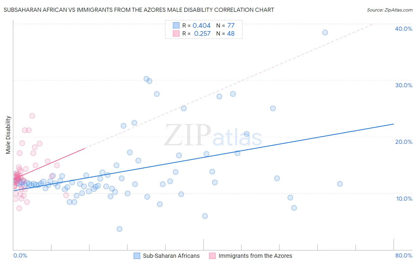 Subsaharan African vs Immigrants from the Azores Male Disability