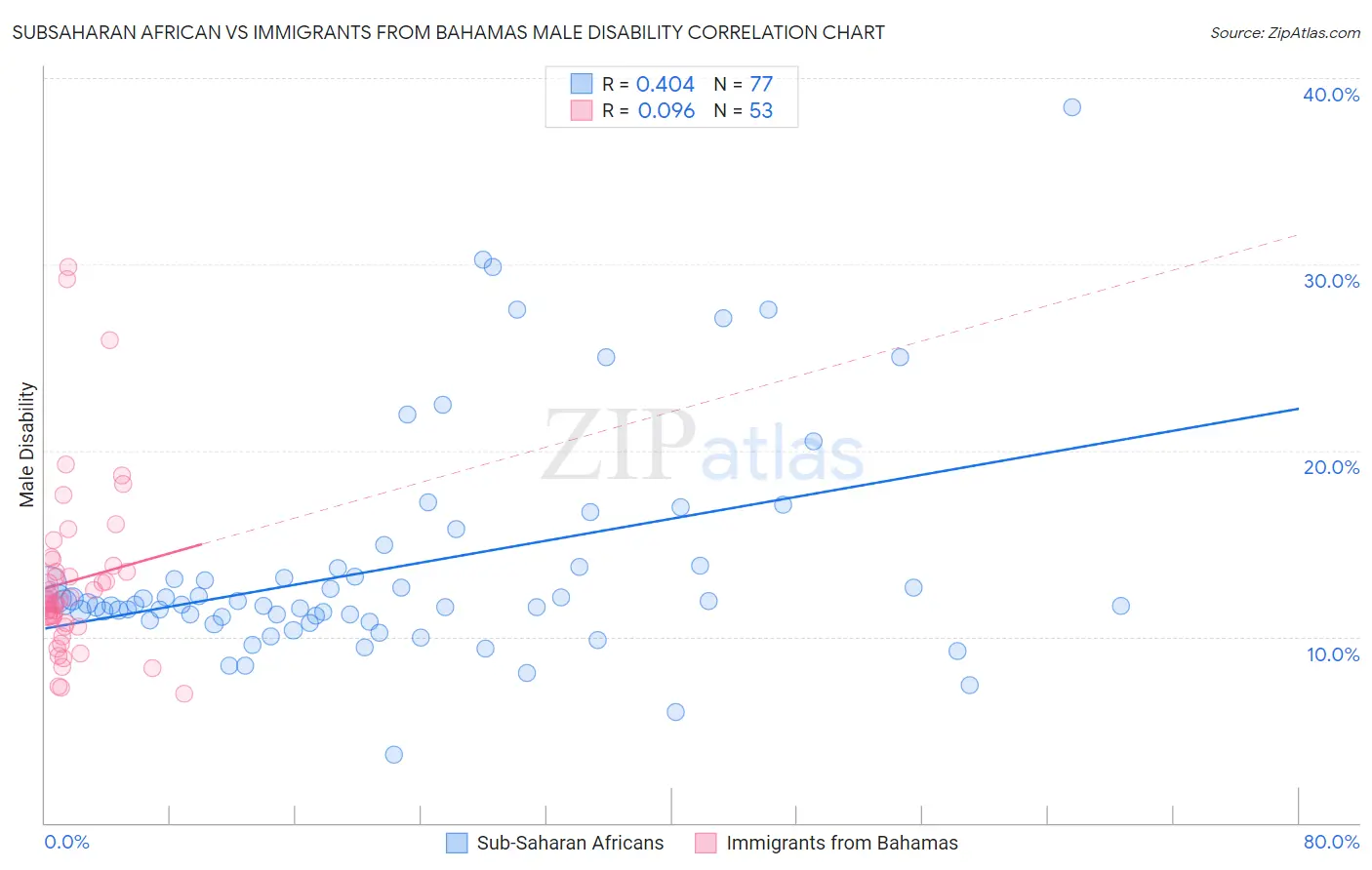 Subsaharan African vs Immigrants from Bahamas Male Disability