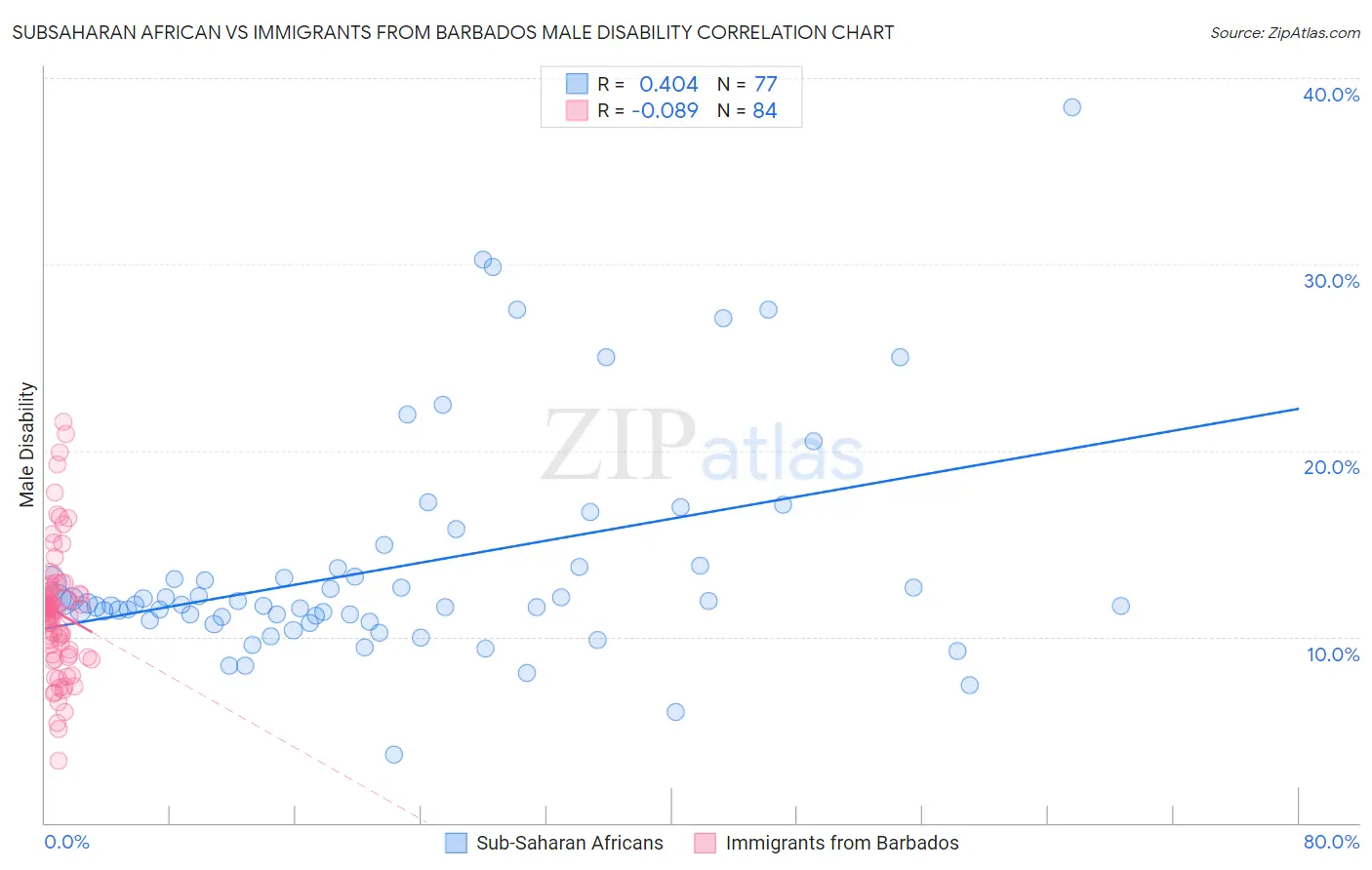 Subsaharan African vs Immigrants from Barbados Male Disability