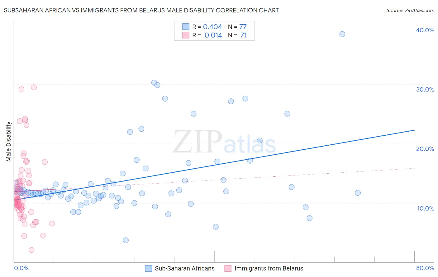 Subsaharan African vs Immigrants from Belarus Male Disability