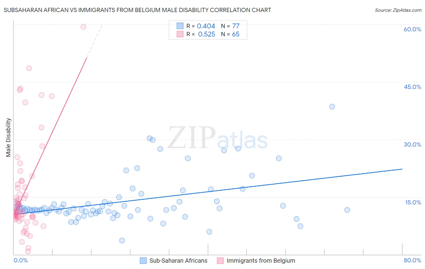 Subsaharan African vs Immigrants from Belgium Male Disability