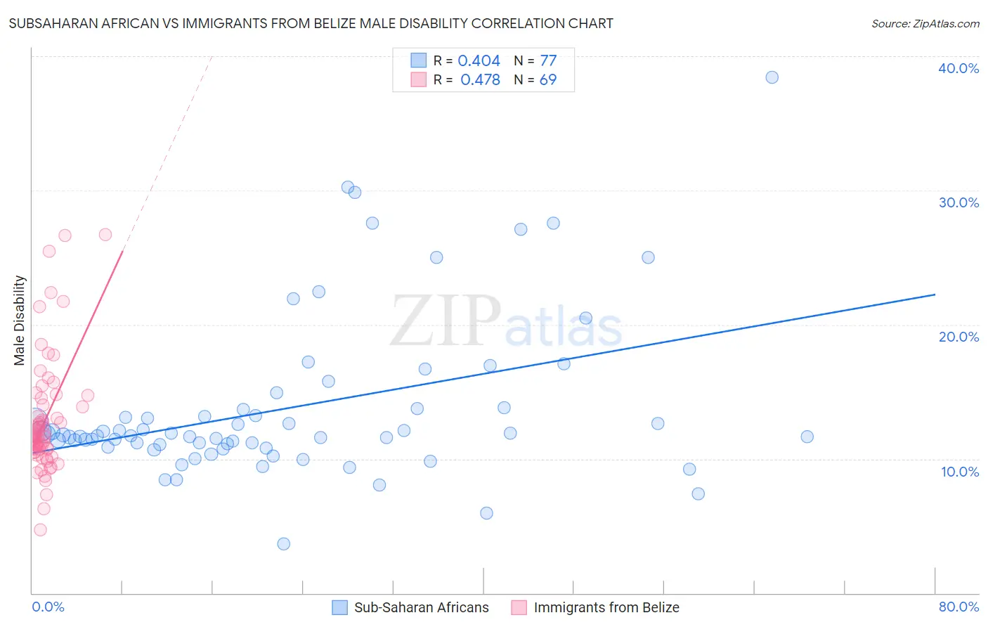 Subsaharan African vs Immigrants from Belize Male Disability