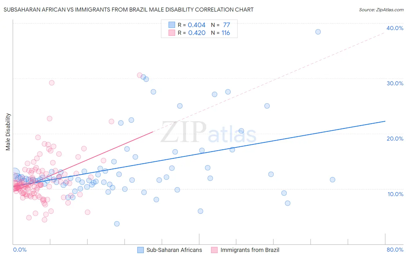Subsaharan African vs Immigrants from Brazil Male Disability