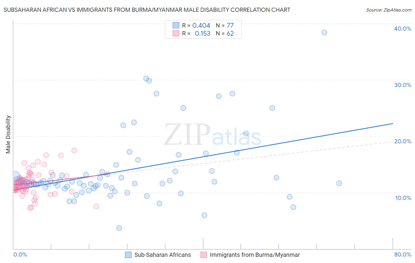 Subsaharan African vs Immigrants from Burma/Myanmar Male Disability