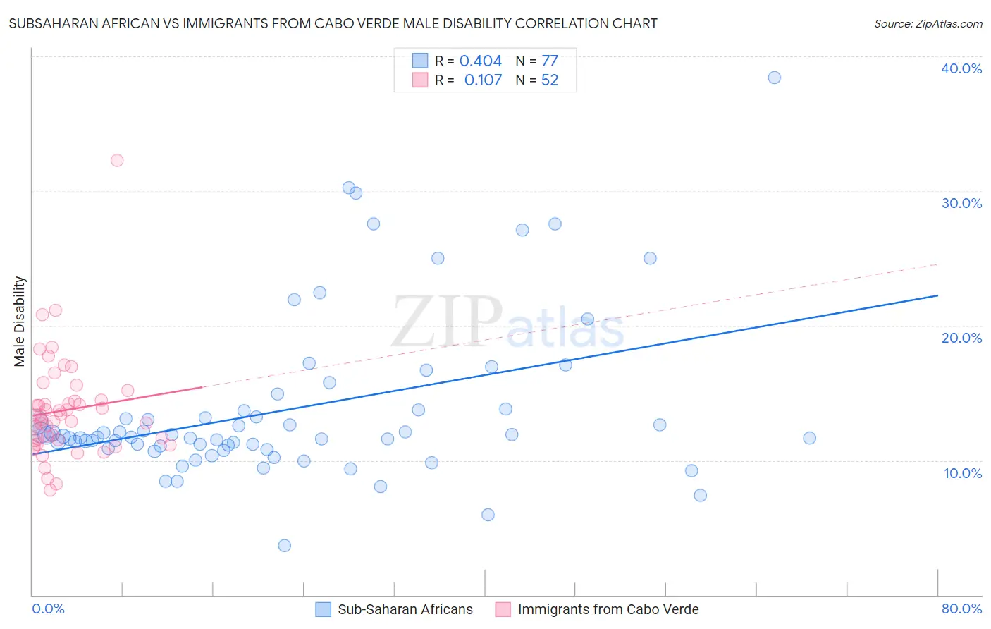 Subsaharan African vs Immigrants from Cabo Verde Male Disability