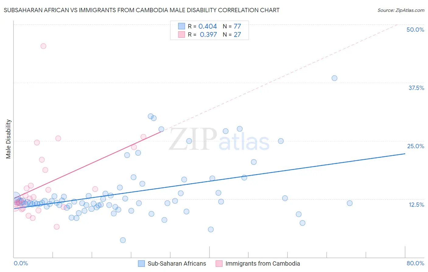Subsaharan African vs Immigrants from Cambodia Male Disability