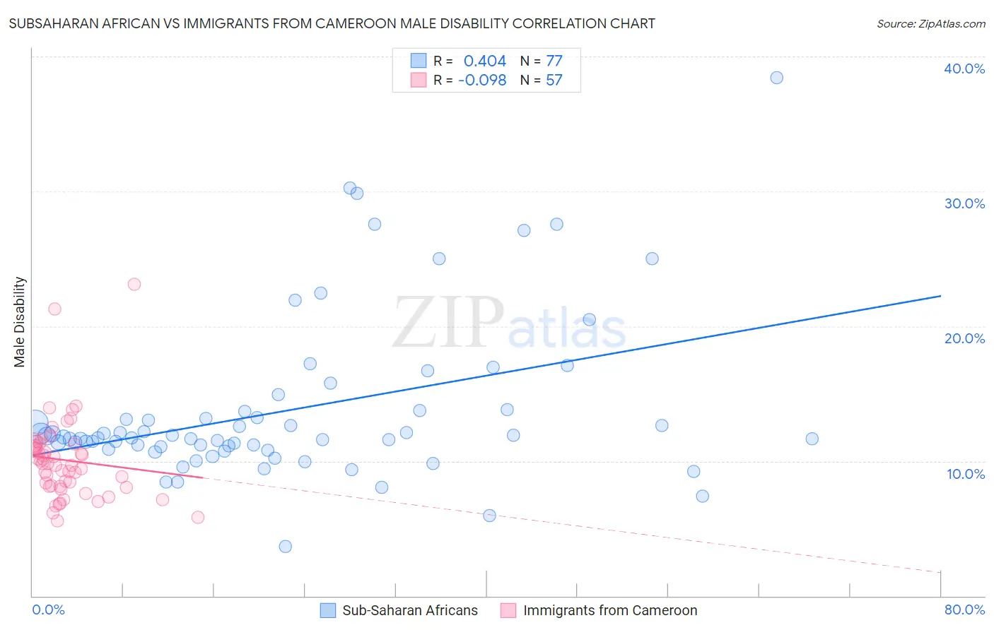 Subsaharan African vs Immigrants from Cameroon Male Disability