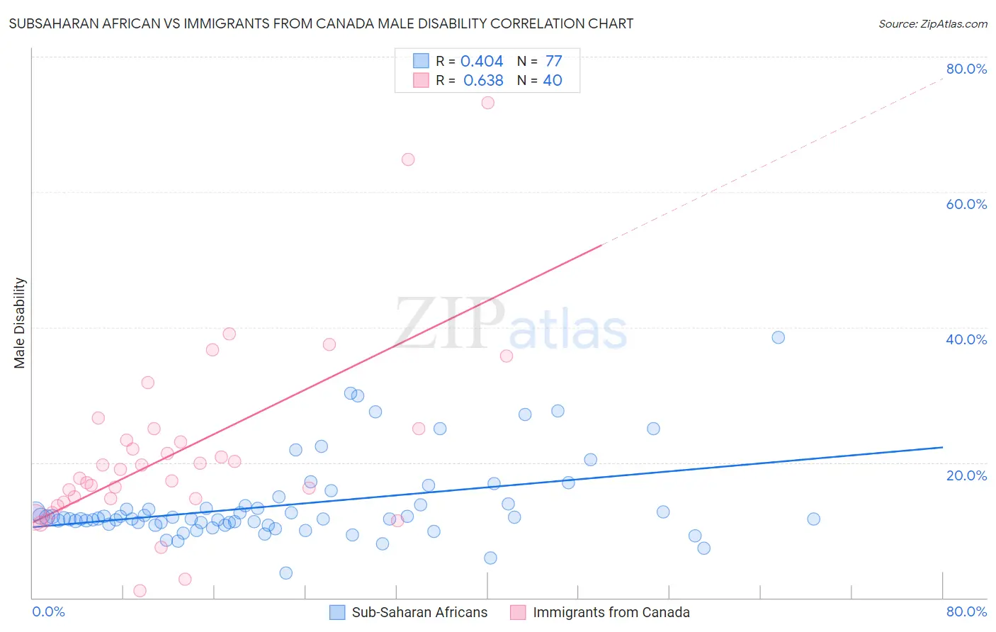 Subsaharan African vs Immigrants from Canada Male Disability