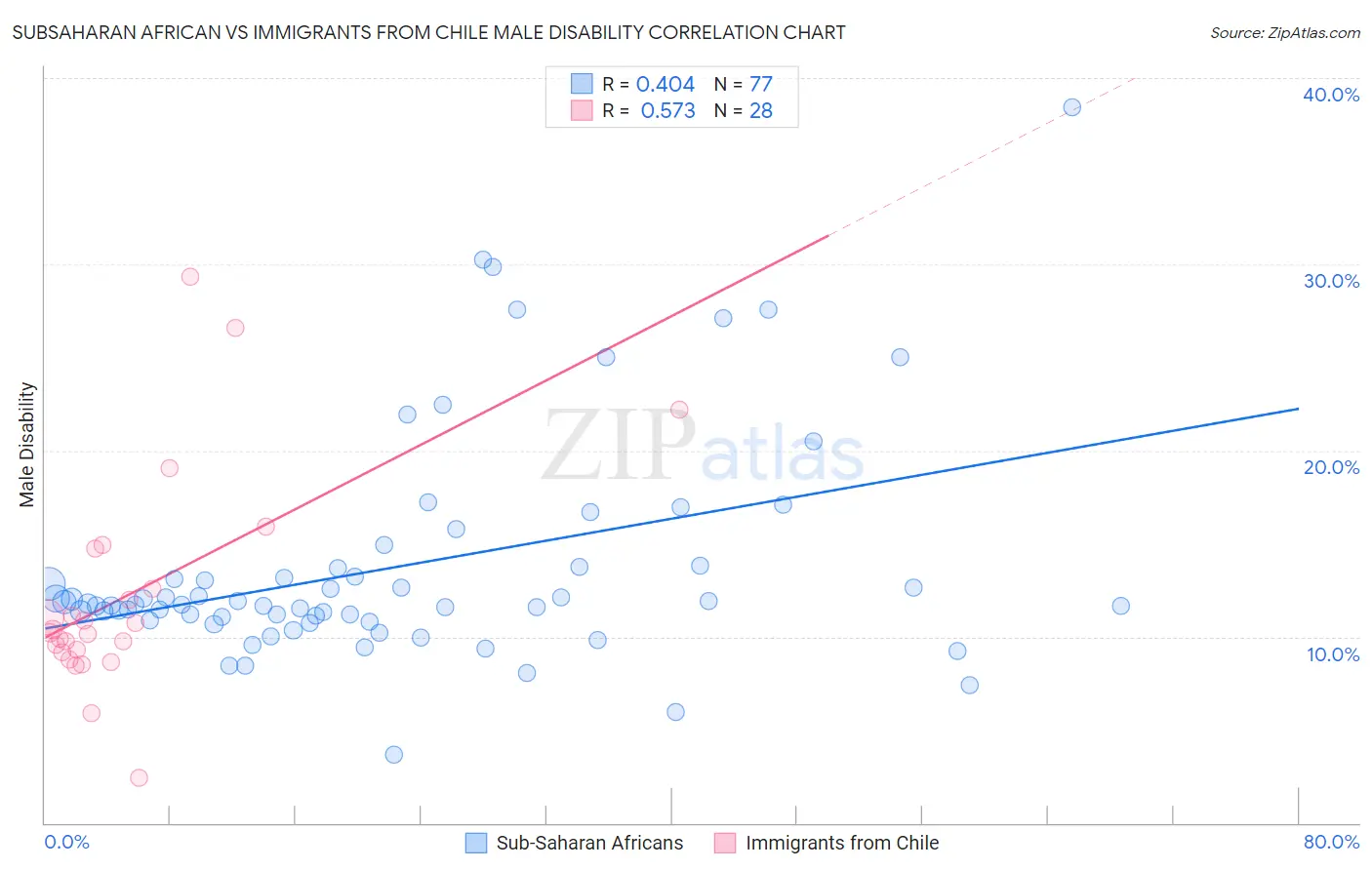 Subsaharan African vs Immigrants from Chile Male Disability