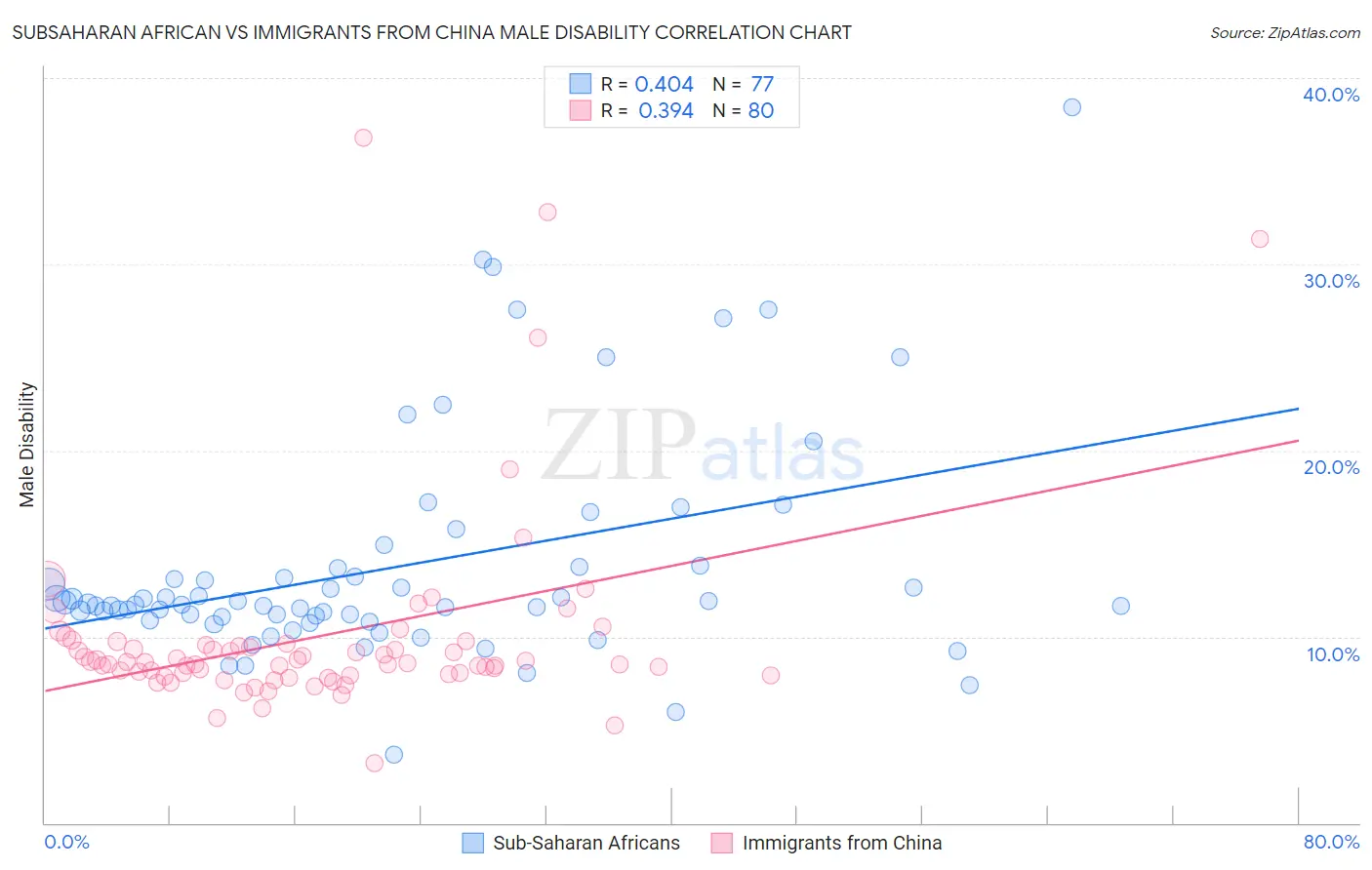 Subsaharan African vs Immigrants from China Male Disability