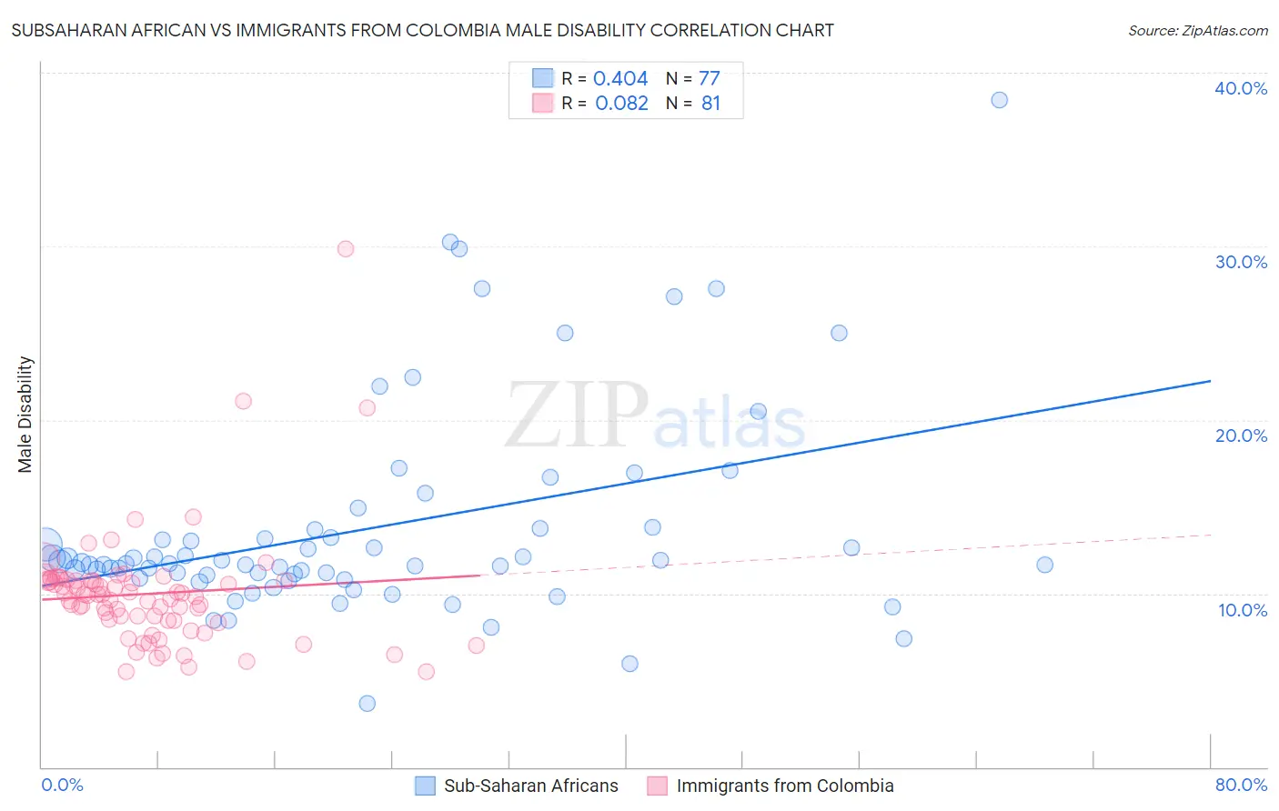 Subsaharan African vs Immigrants from Colombia Male Disability