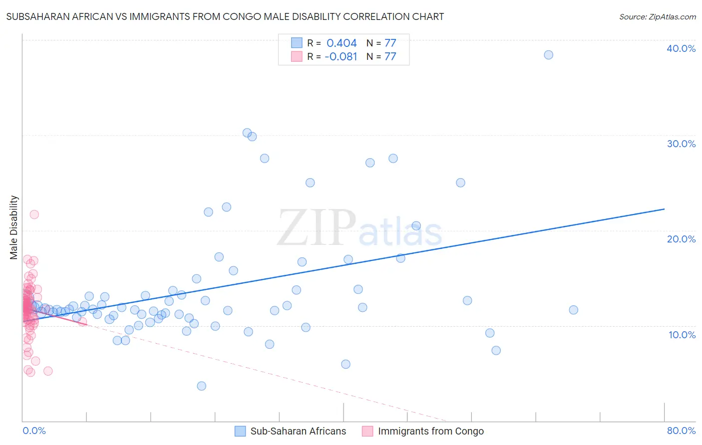 Subsaharan African vs Immigrants from Congo Male Disability