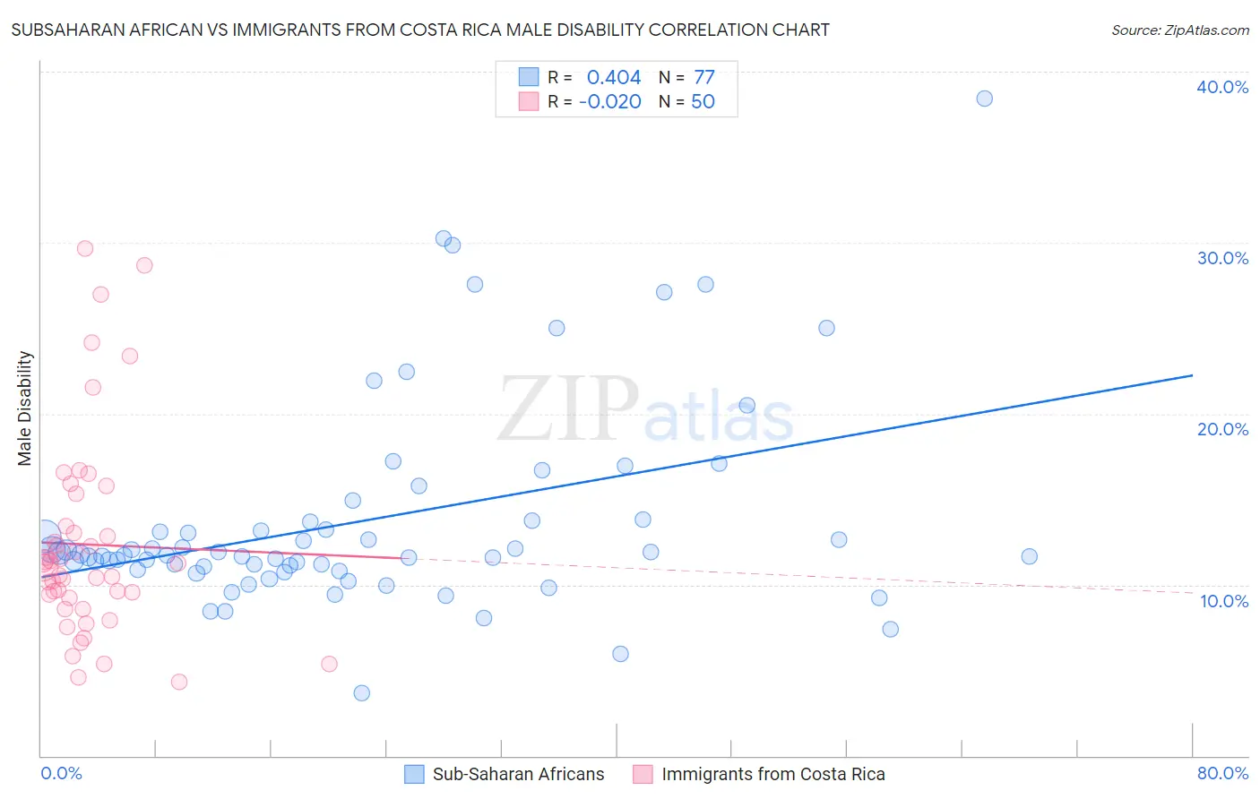 Subsaharan African vs Immigrants from Costa Rica Male Disability