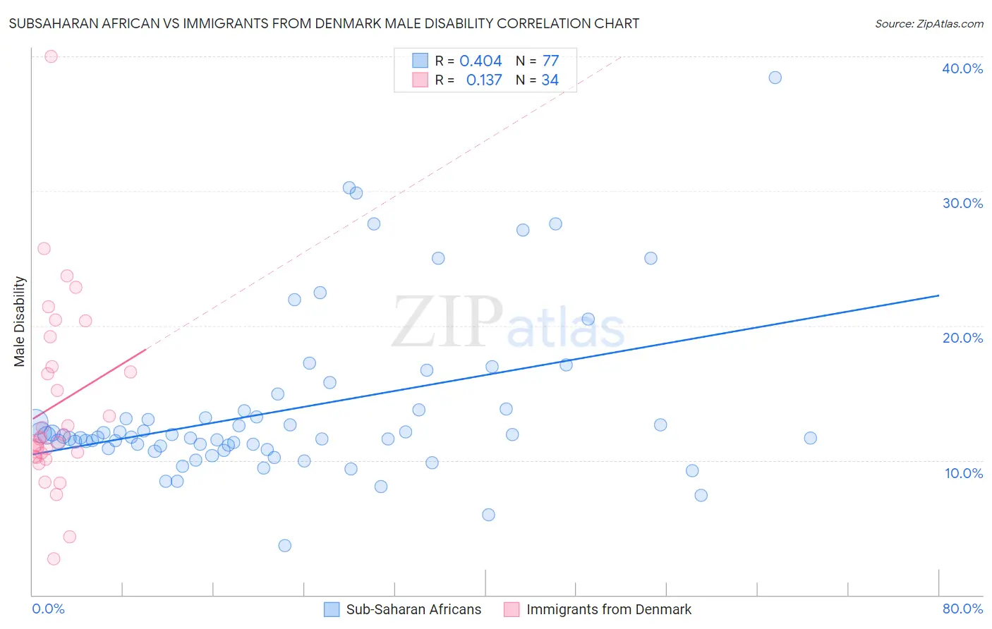 Subsaharan African vs Immigrants from Denmark Male Disability