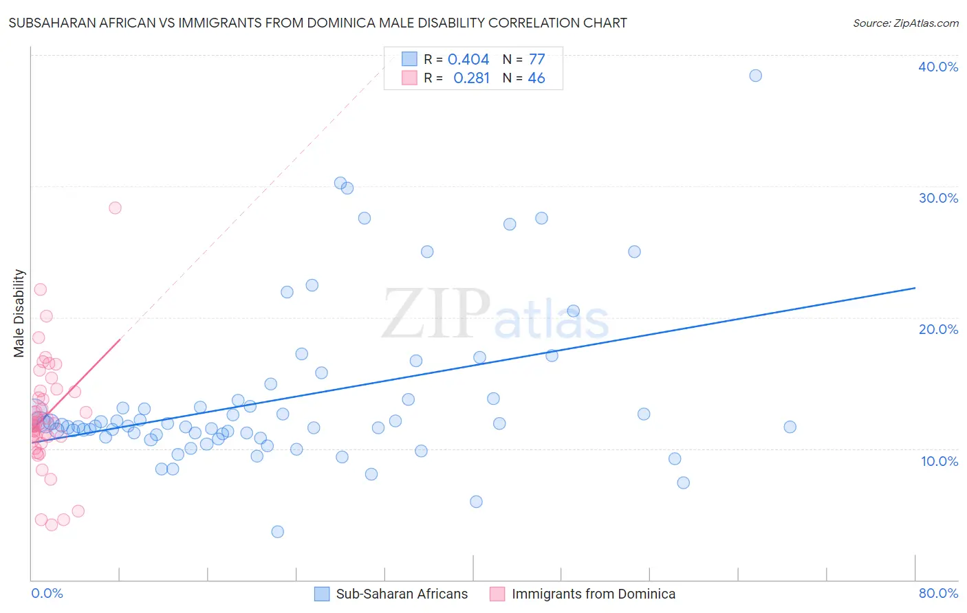 Subsaharan African vs Immigrants from Dominica Male Disability