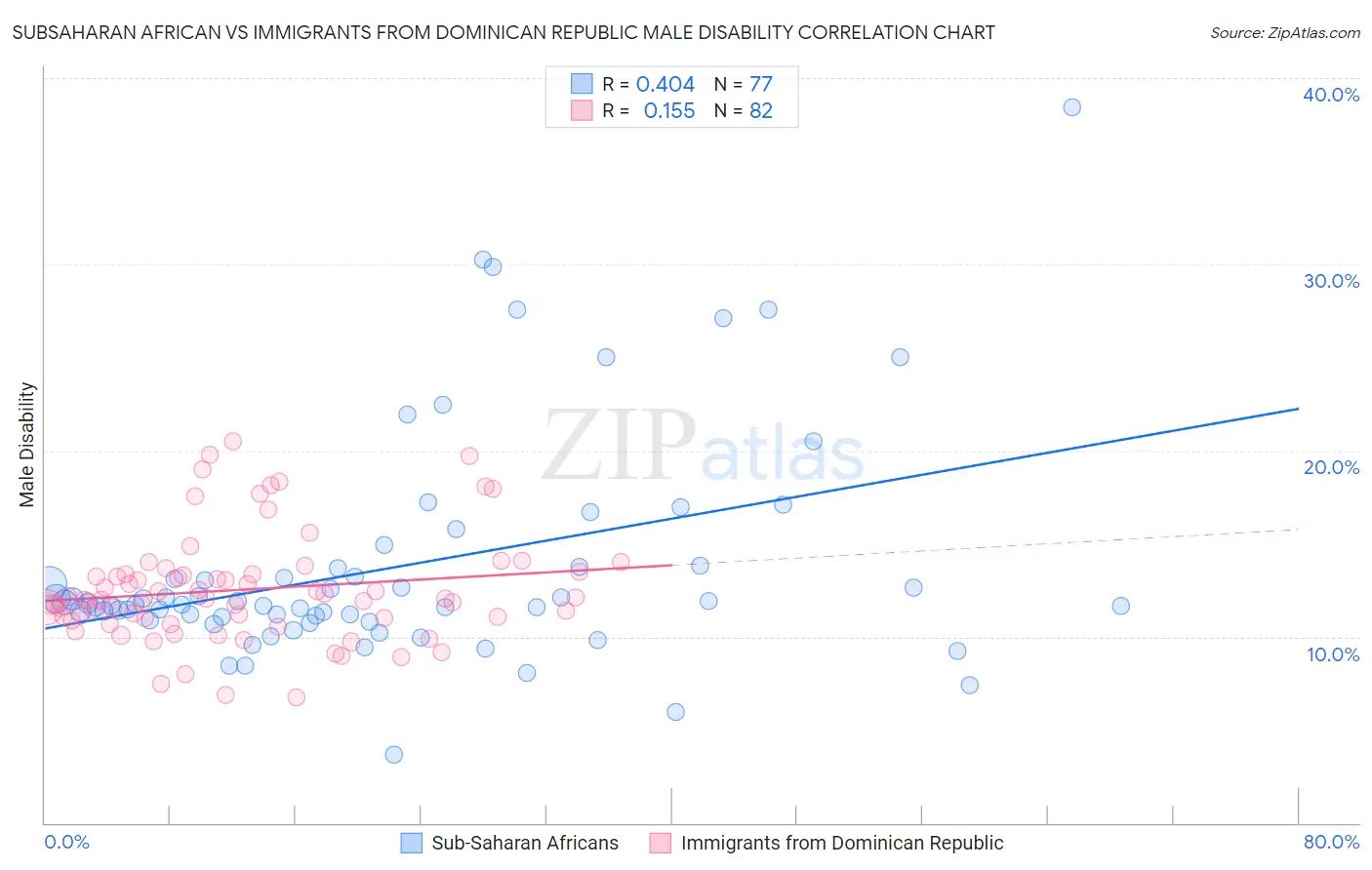 Subsaharan African vs Immigrants from Dominican Republic Male Disability