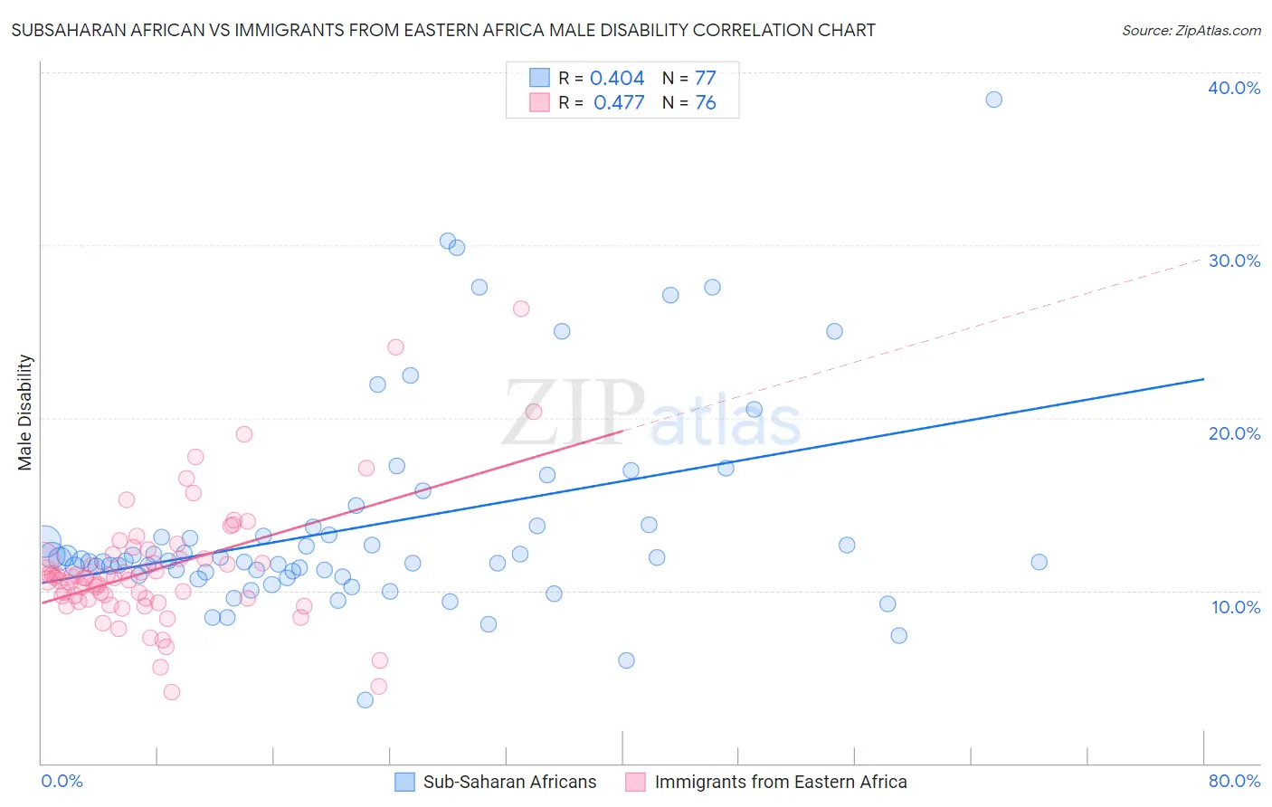 Subsaharan African vs Immigrants from Eastern Africa Male Disability