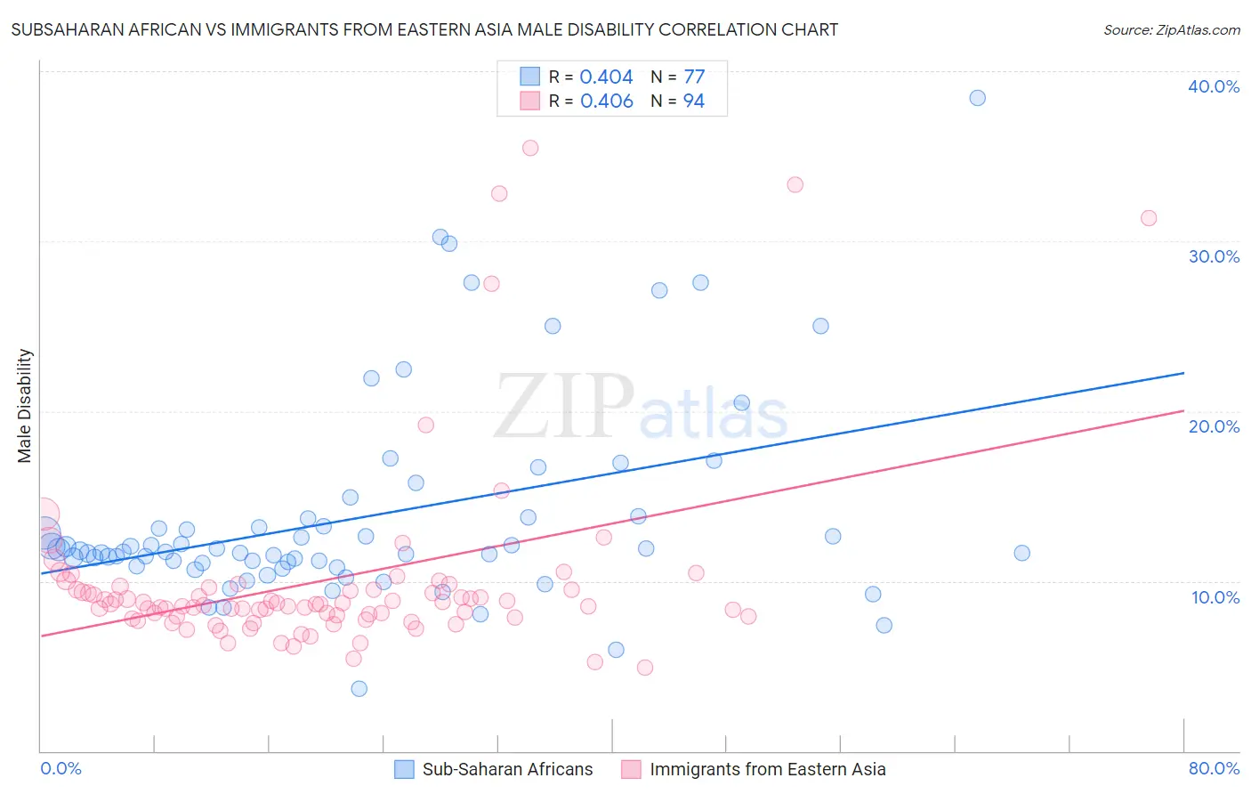 Subsaharan African vs Immigrants from Eastern Asia Male Disability