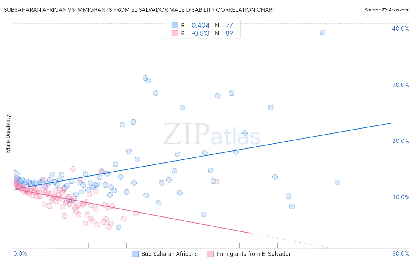 Subsaharan African vs Immigrants from El Salvador Male Disability